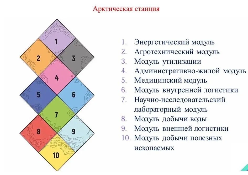 Проекты Арктика